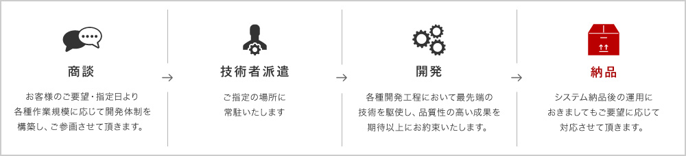 【商談】お客様のご要望・ご指定日より各種作業規模に応じて開発体制を構築し、ご参画させて頂きます。,【技術者派遣】ご指定の場所に常駐いたします,【開発】各種開発工程において最先端の技術を駆使し、品質性の高い成果をご期待以上にお約束いたします。,【納品】システム納品後の運用におきましてもご要望に応じてご対応させて頂きます。